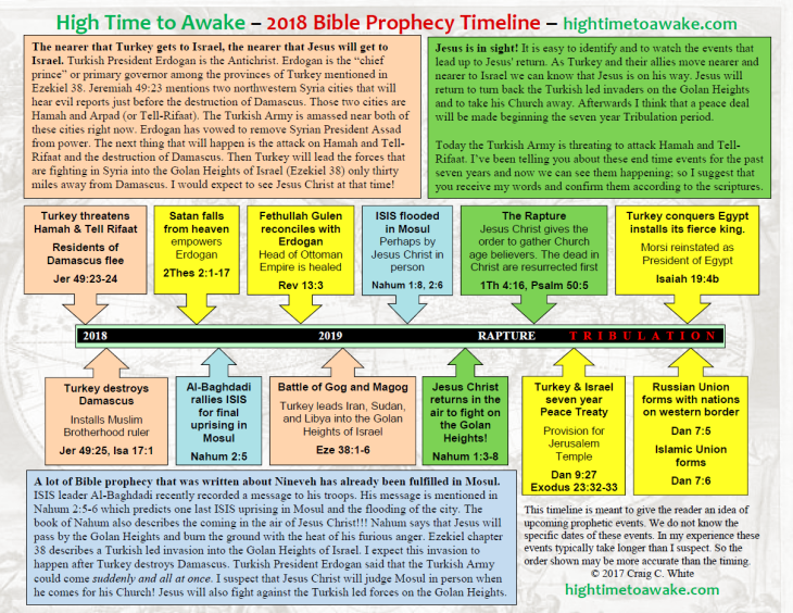 2018 Bible Prophecy Timeline